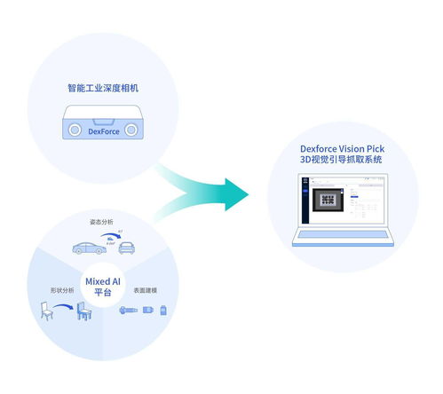三維視覺賦能，跨維智能獲近千萬美元天使輪融資，為柔性生產裝上“智慧眼睛”